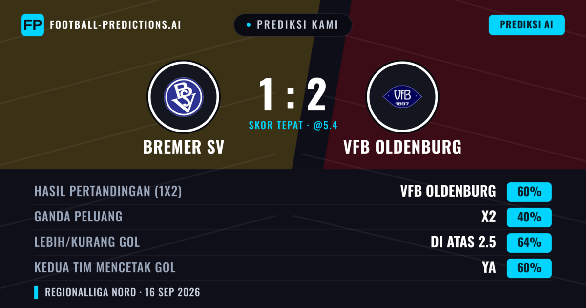 Prediksi kami: Bremer SV vs VfB Oldenburg — VfB Oldenburg — Menang (61%); Lebih 2.5; Kedua tim mencetak gol: Ya