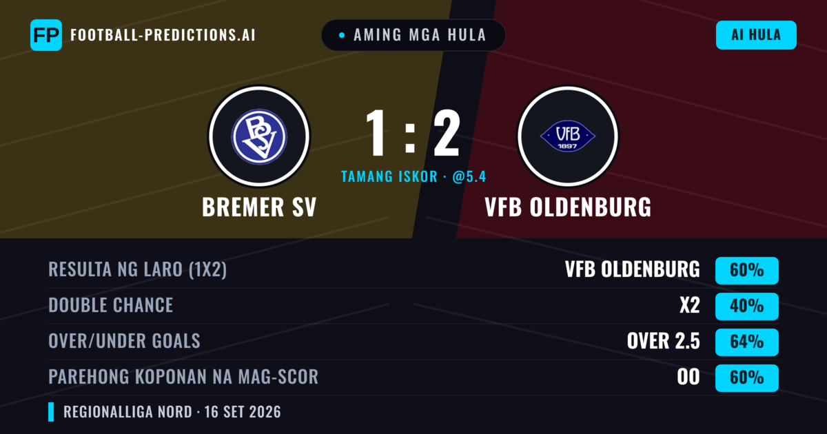 Aming mga hula: Bremer SV vs VfB Oldenburg — VfB Oldenburg — Manalo (61%); Over 2.5; Parehong magbubuo: Oo