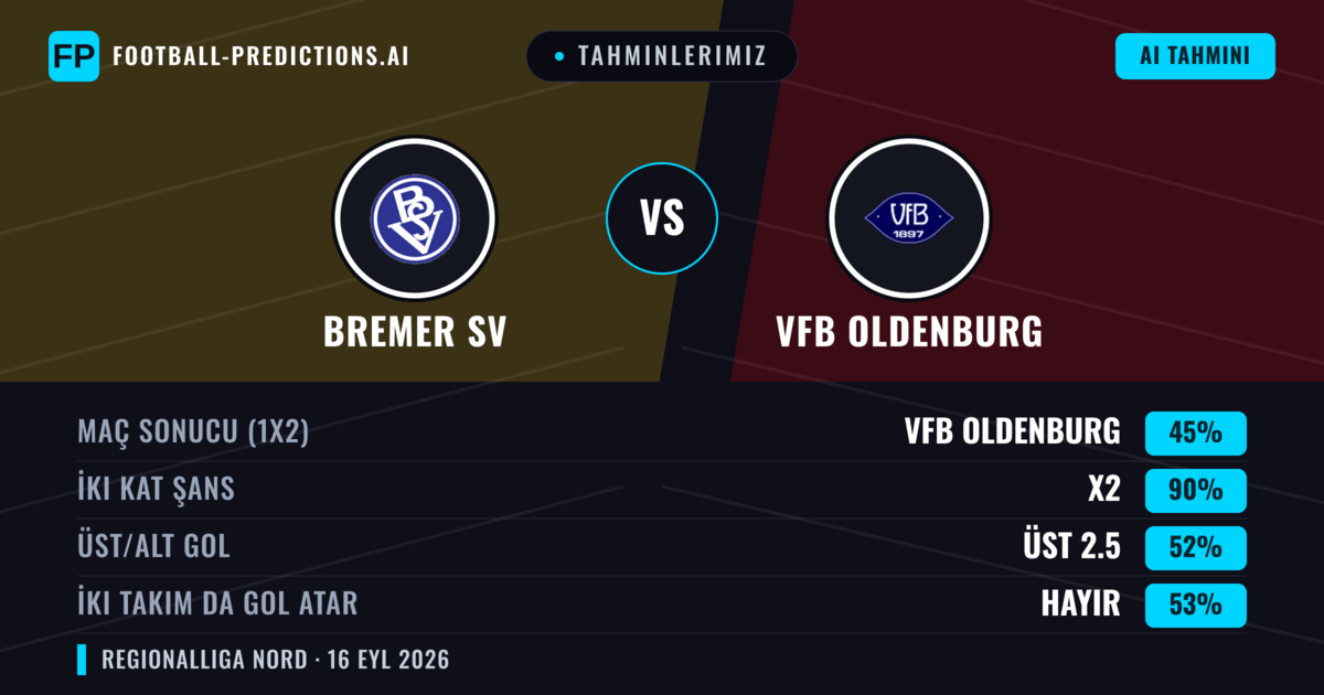 Tahminlerimiz: Bremer SV vs VfB Oldenburg — VfB Oldenburg — Kazanmak (61%); Üst 2.5; İki taraf da gol atar: Evet