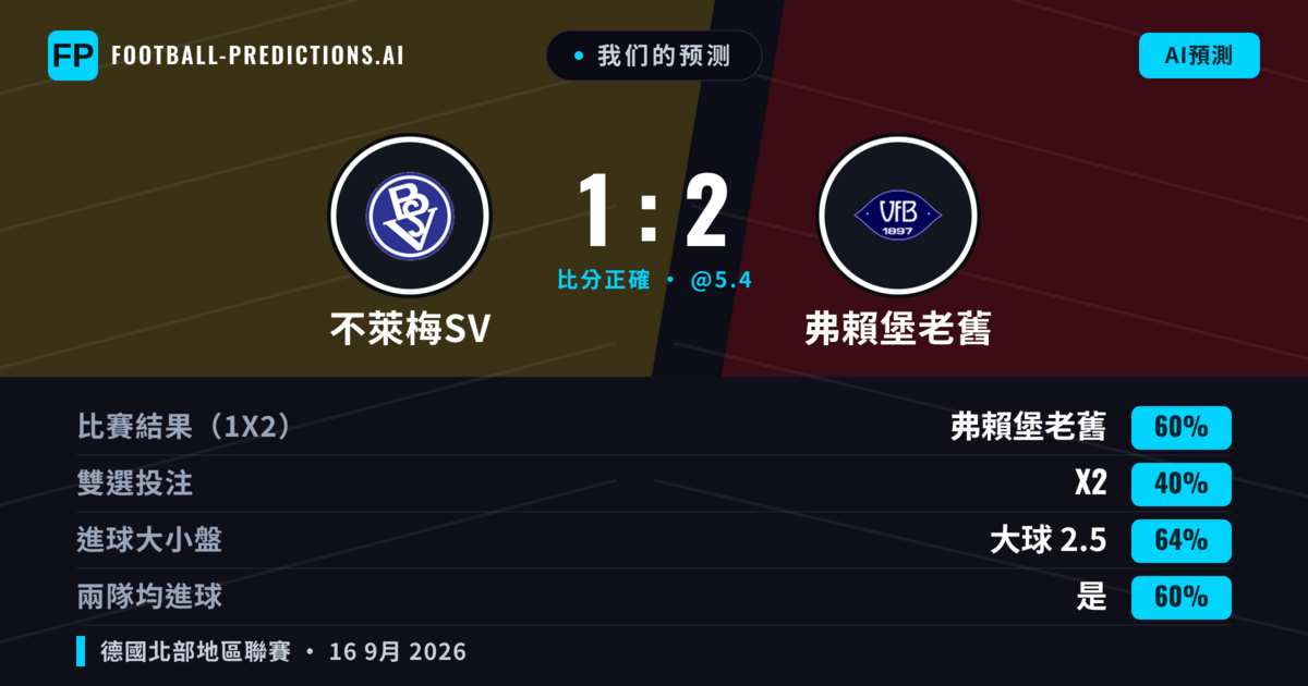 我们的预测: 不萊梅SV 對 弗賴堡老舊 — 弗賴堡老舊 — 勝 (61%); 大球 2.5; 有進球