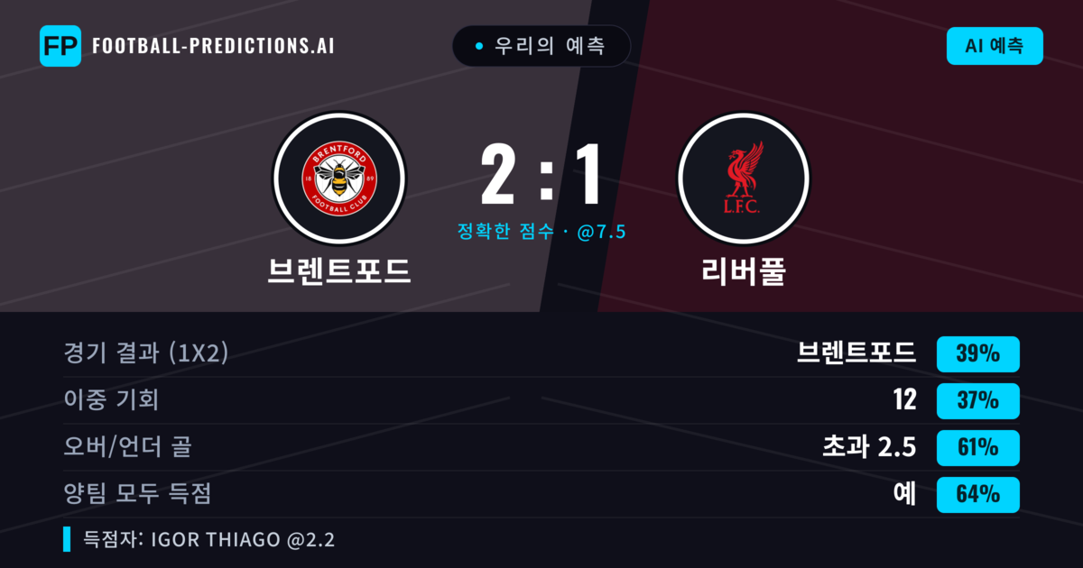 우리의 예측: 브렌트포드 vs 리버풀 — 브렌트포드 — 승리 (40%); 초과 2.5; 양팀 모두 득점: 예