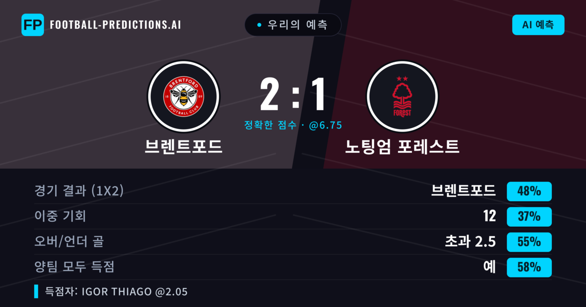 우리의 예측: 브렌트포드 vs 노팅엄 포레스트 — 브렌트포드 — 승리 (47%); 초과 2.5; 양팀 모두 득점: 예