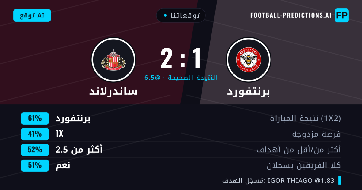 توقعاتنا: برنتفورد ضد ساندرلاند — برنتفورد — فوز (58%); أكثر من 2.5; هدفين أو أكثر