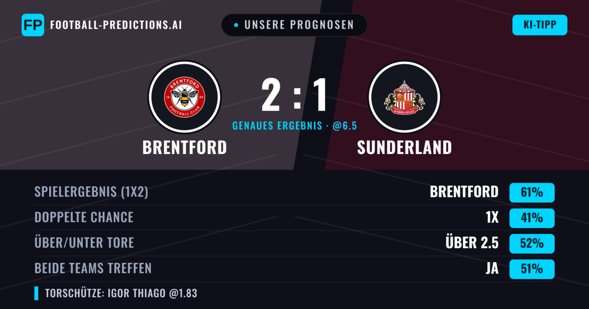 Unsere Prognosen: Brentford vs Sunderland — Brentford — Sieg (58%); Über 2.5; Beide treffen: Ja