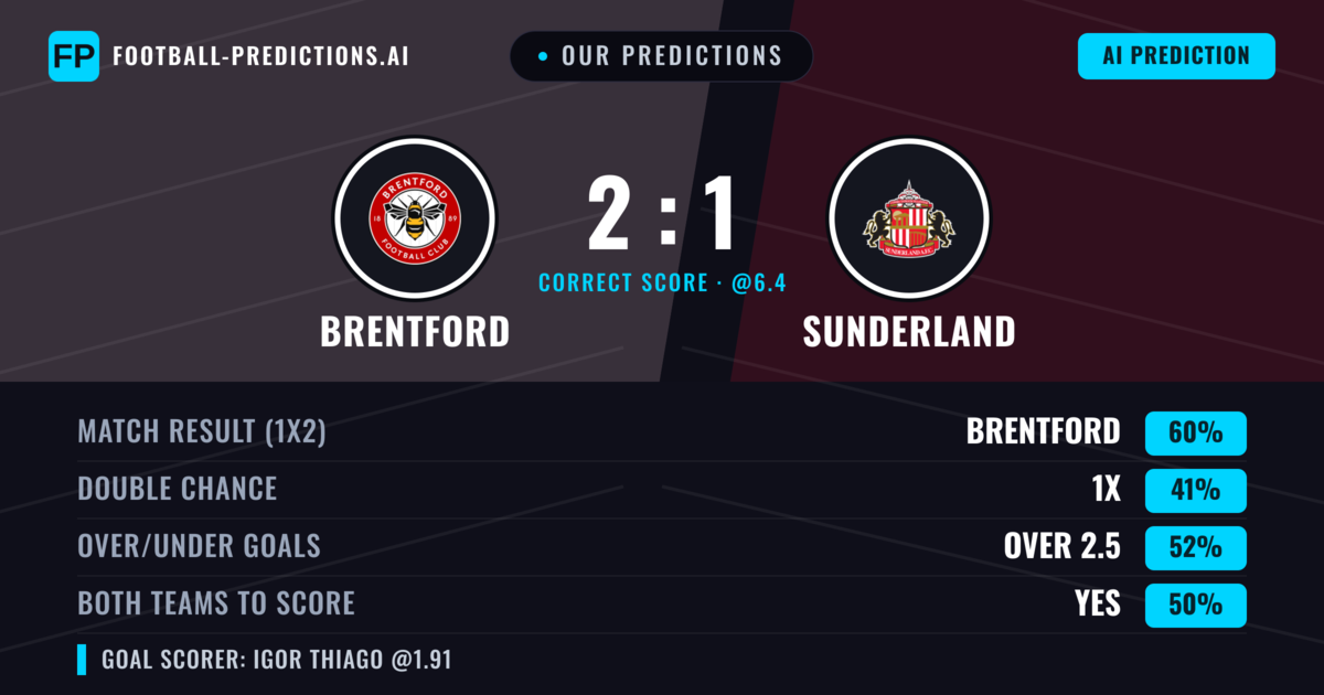 Our Predictions: Brentford vs Sunderland — Brentford — Win (59%); over 2.5; Both teams to score: Yes
