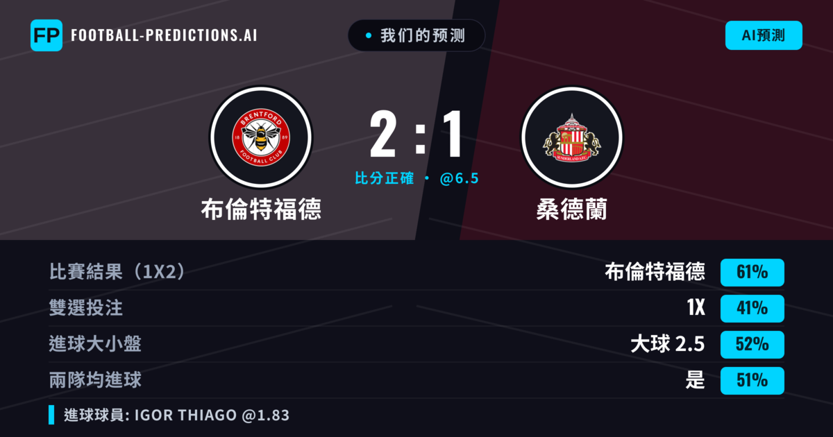 我们的预测: 布倫特福德 對 桑德蘭 — 布倫特福德 — 勝 (58%); 大球 2.5; 有進球