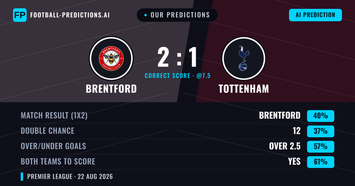 Our Predictions: Brentford vs Tottenham — Brentford — Win (46%); over 2.5; Both teams to score: Yes