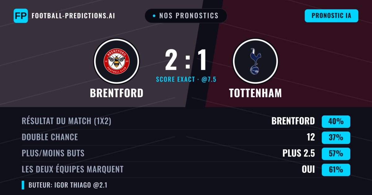 Nos pronostics: Brentford vs Tottenham — Brentford — Victoire (46%); Plus 2.5; Les deux marquent : Oui