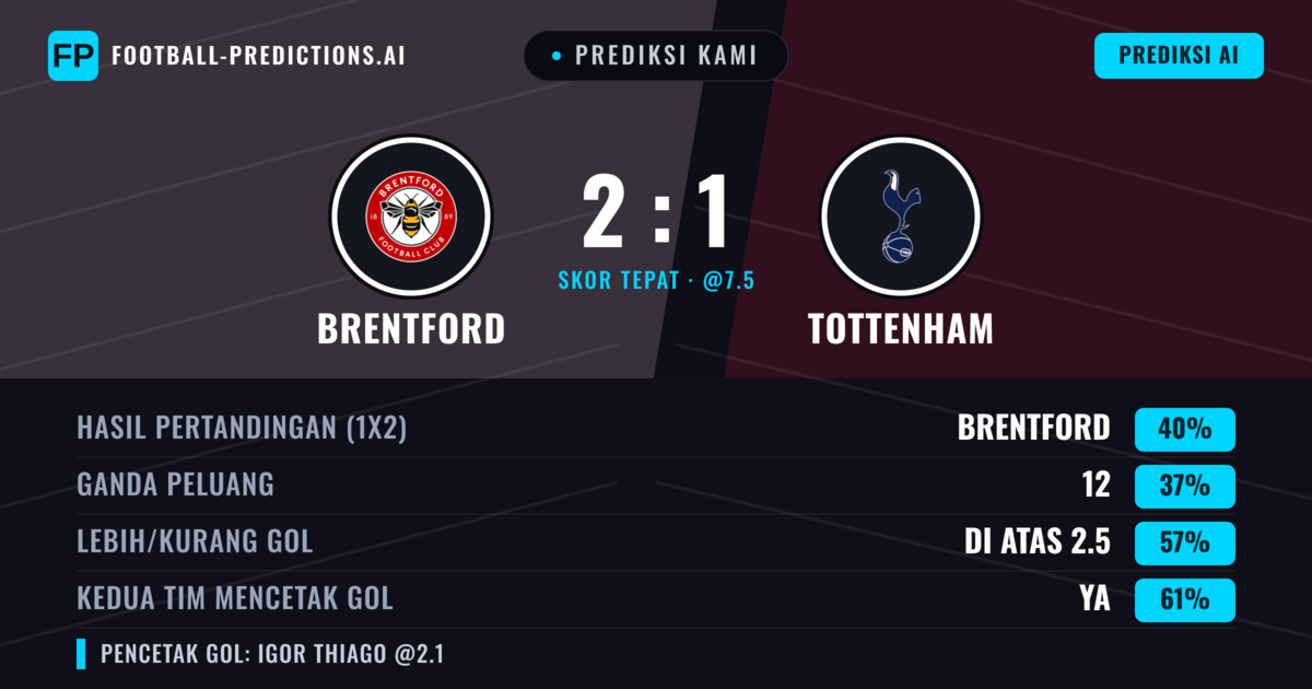 Prediksi kami: Brentford vs Tottenham — Brentford — Menang (46%); Lebih 2.5; Kedua tim mencetak gol: Ya