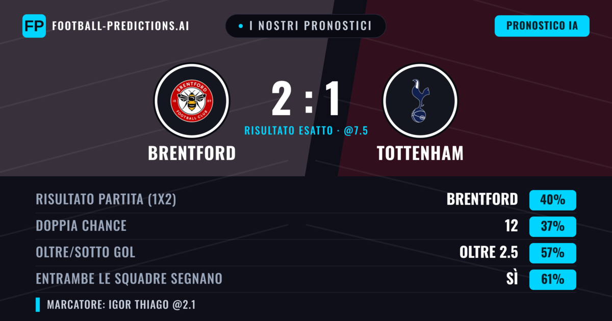 I nostri pronostici: Brentford vs Tottenham — Brentford — Vince (46%); Oltre 2.5; Entrambe segnano: Sì