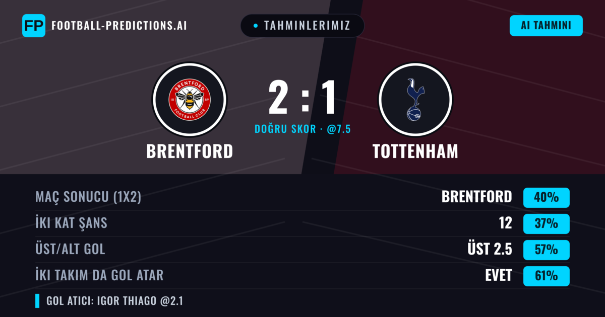 Tahminlerimiz: Brentford vs Tottenham — Brentford — Kazanmak (46%); Üst 2.5; İki taraf da gol atar: Evet