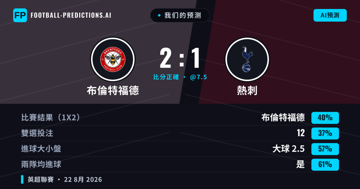 我们的预测: 布倫特福德 對 熱刺 — 布倫特福德 — 勝 (46%); 大球 2.5; 有進球