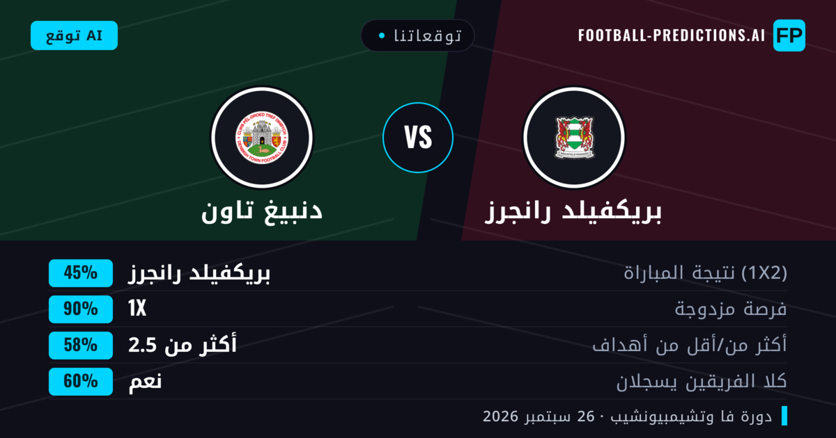 توقعاتنا: بريكفيلد رانجرز ضد دنبيغ تاون — تعادل (45%); أكثر من 2.5; هدفين أو أكثر