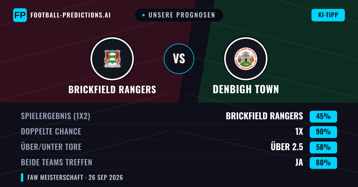 Unsere Prognosen: Brickfield Rangers vs Denbigh Town — Unentschieden (45%); Über 2.5; Beide treffen: Ja