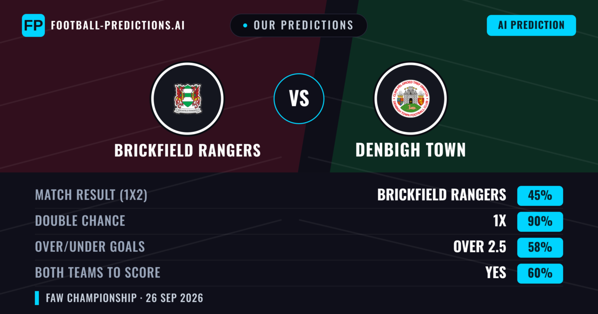 Our Predictions: Brickfield Rangers vs Denbigh Town — Draw (45%); over 2.5; Both teams to score: Yes