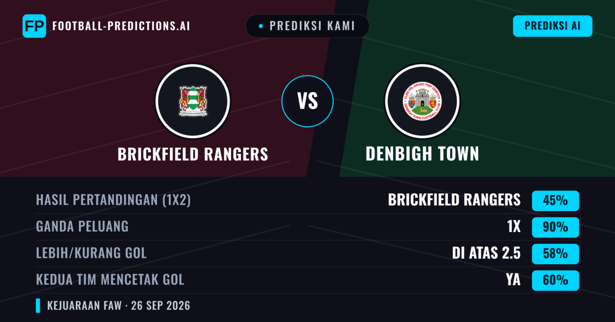 Prediksi kami: Brickfield Rangers vs Denbigh Town — Seri (45%); Lebih 2.5; Kedua tim mencetak gol: Ya