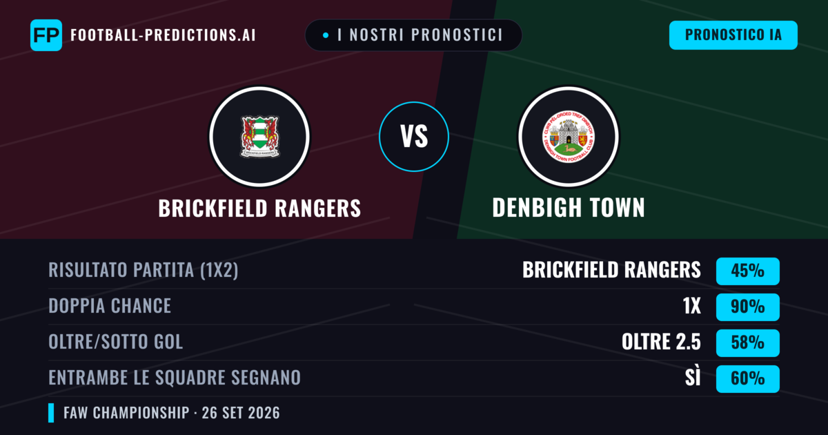 I nostri pronostici: Brickfield Rangers vs Denbigh Town — Pareggio (45%); Oltre 2.5; Entrambe segnano: Sì
