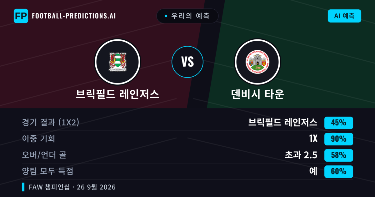 우리의 예측: 브릭필드 레인저스 vs 덴비시 타운 — 무승부 (45%); 초과 2.5; 양팀 모두 득점: 예
