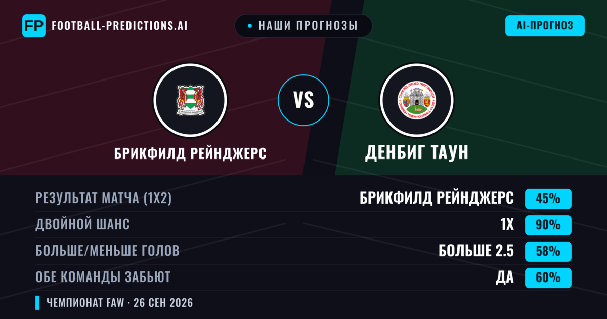 Наши прогнозы: Брикфилд Рейнджерс против Денбиг Таун — Ничья (45%); Больше 2.5; Обе забьют Да
