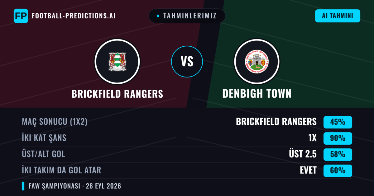 Tahminlerimiz: Brickfield Rangers vs Denbigh Town — Beraberlik (45%); Üst 2.5; İki taraf da gol atar: Evet