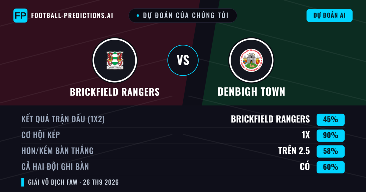Dự đoán của chúng tôi: Brickfield Rangers vs Denbigh Town — Hòa (45%); Hơn 2.5; Cả hai ghi bàn: Có