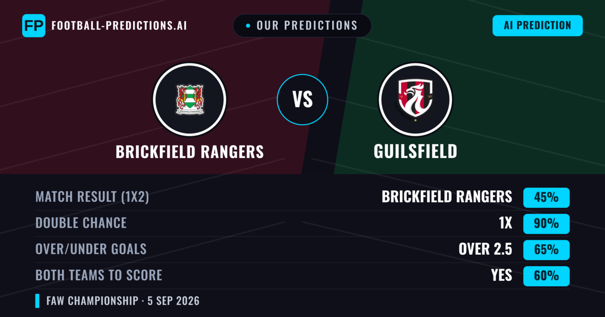Our Predictions: Brickfield Rangers vs Guilsfield — Brickfield Rangers — Win (48%); over 2.5; Both teams to score: Yes