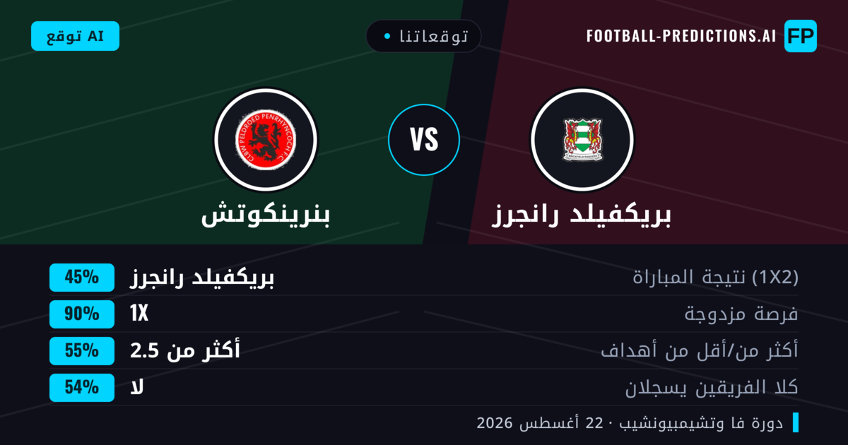 توقعاتنا: بريكفيلد رانجرز ضد بنرينكوتش — بريكفيلد رانجرز — فوز (66%); أكثر من 2.5; هدفين أو أكثر