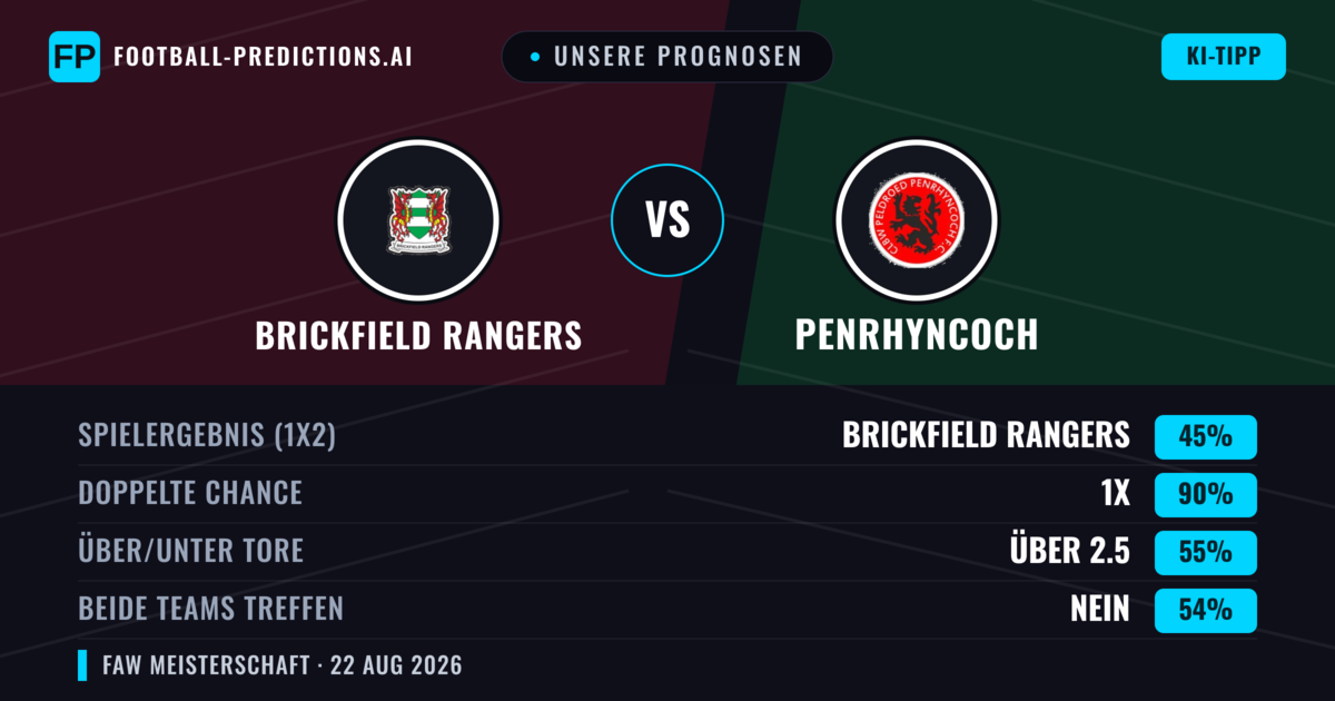 Unsere Prognosen: Brickfield Rangers vs Penrhyncoch — Brickfield Rangers — Sieg (66%); Über 2.5; Beide treffen: Ja
