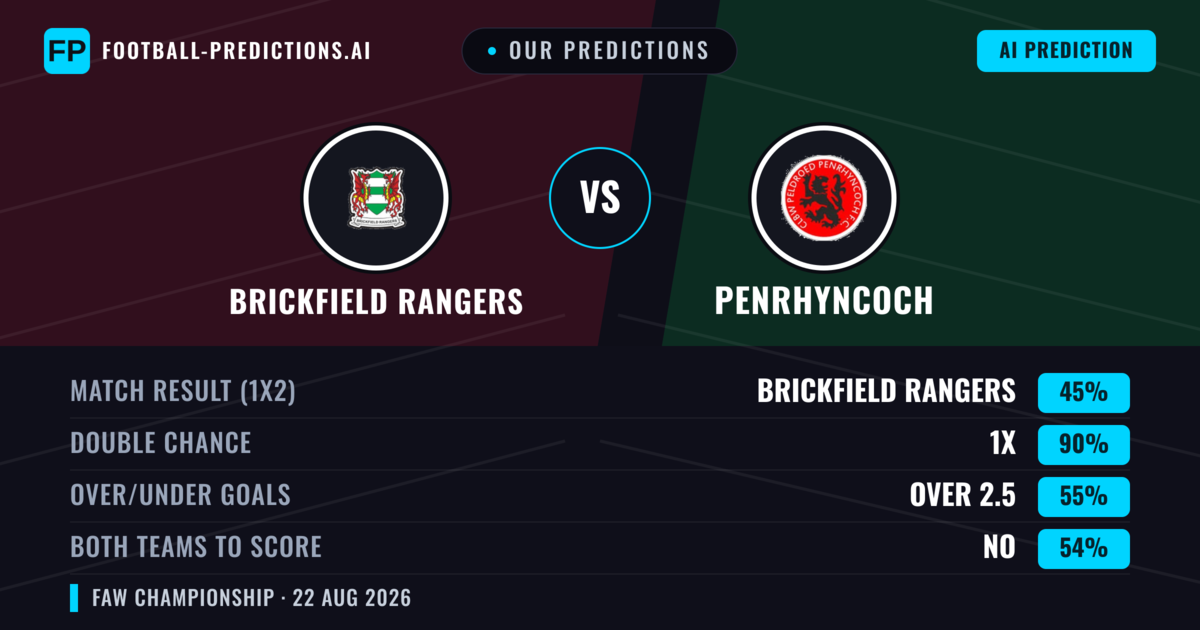 Our Predictions: Brickfield Rangers vs Penrhyncoch — Brickfield Rangers — Win (66%); over 2.5; Both teams to score: Yes