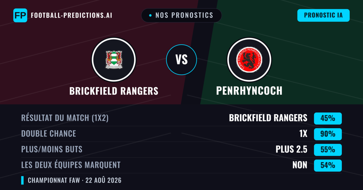 Nos pronostics: Brickfield Rangers vs Penrhyncoch — Brickfield Rangers — Victoire (66%); Plus 2.5; Les deux marquent : Oui