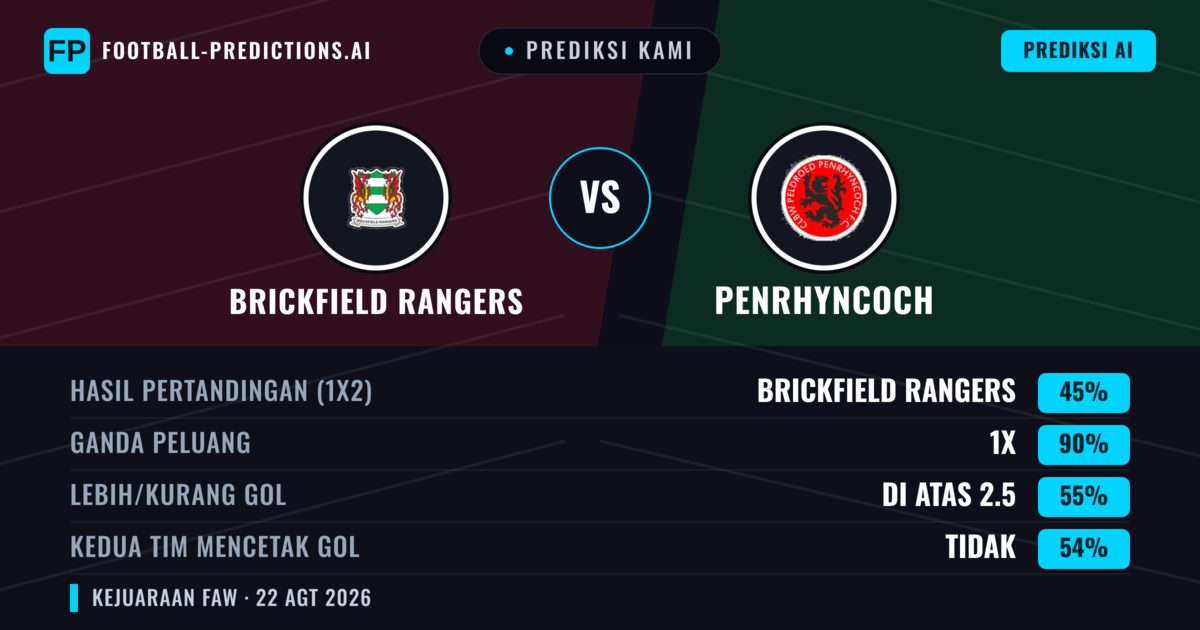 Prediksi kami: Brickfield Rangers vs Penrhyncoch — Brickfield Rangers — Menang (66%); Lebih 2.5; Kedua tim mencetak gol: Ya