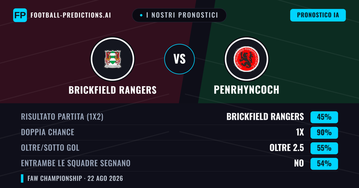 I nostri pronostici: Brickfield Rangers vs Penrhyncoch — Brickfield Rangers — Vince (66%); Oltre 2.5; Entrambe segnano: Sì