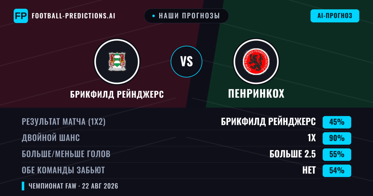 Наши прогнозы: Брикфилд Рейнджерс против Пенринкох — Брикфилд Рейнджерс — Победа (66%); Больше 2.5; Обе забьют Да