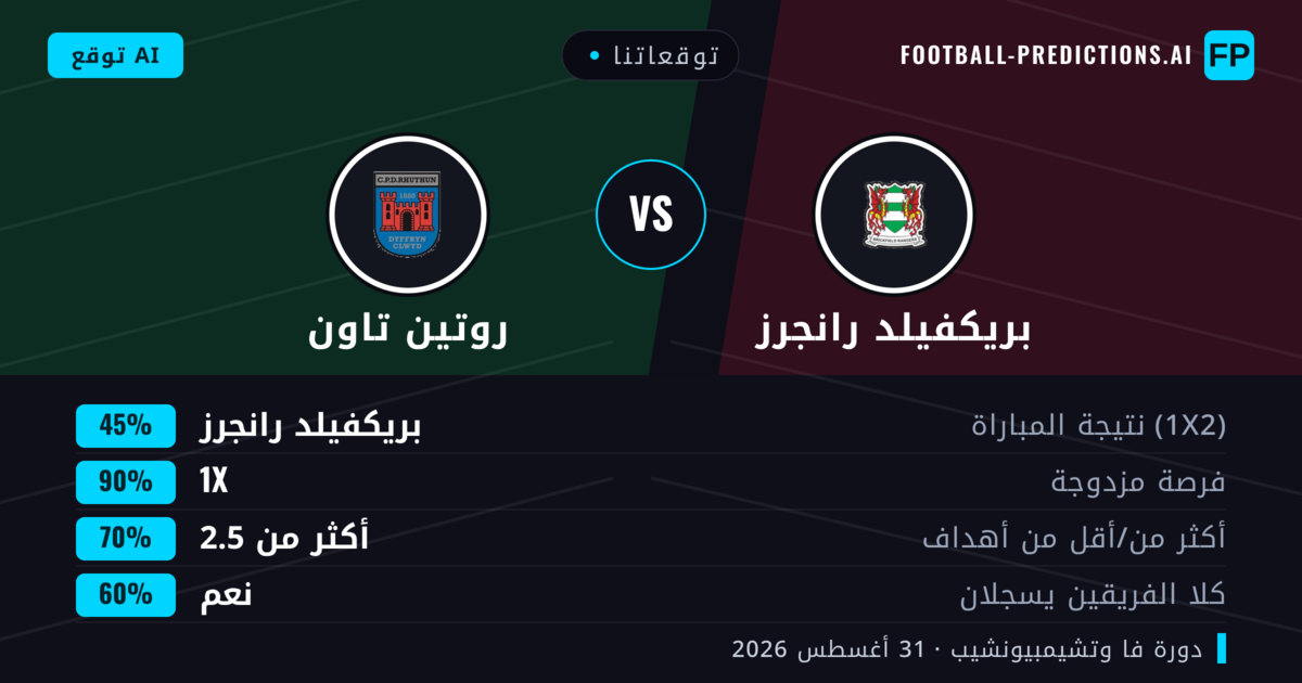 توقعاتنا: بريكفيلد رانجرز ضد روتين تاون — تعادل (45%); أكثر من 2.5; هدفين أو أكثر