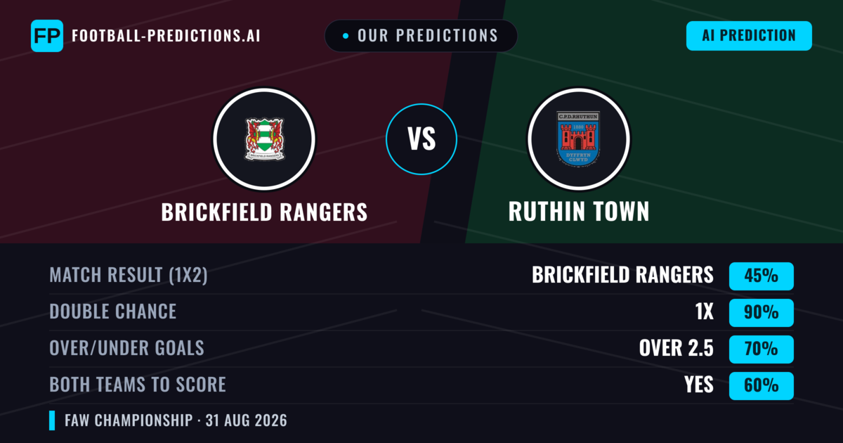 Our Predictions: Brickfield Rangers vs Ruthin Town — Draw (45%); over 2.5; Both teams to score: Yes