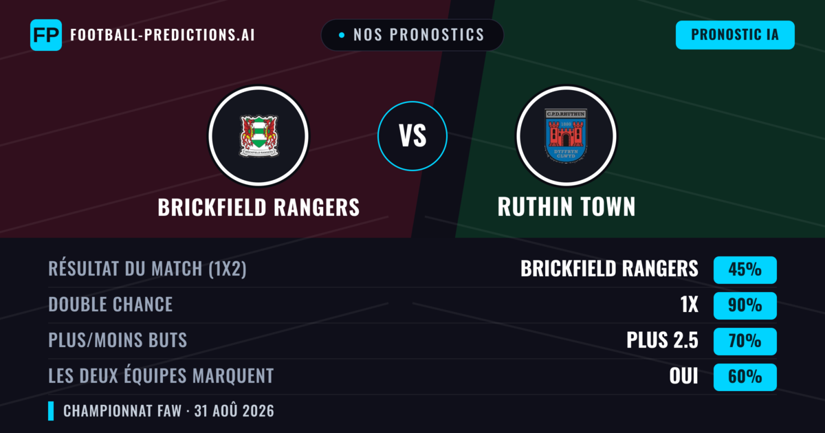Nos pronostics: Brickfield Rangers vs Ruthin Town — Nul (45%); Plus 2.5; Les deux marquent : Oui