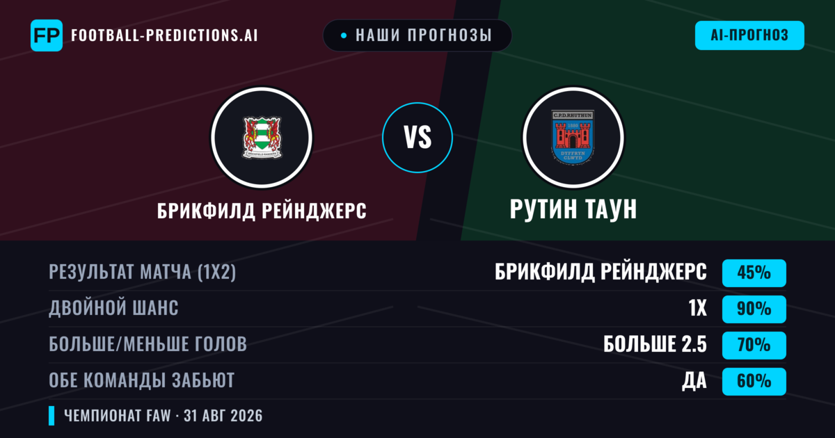 Наши прогнозы: Брикфилд Рейнджерс против Рутин Таун — Ничья (45%); Больше 2.5; Обе забьют Да