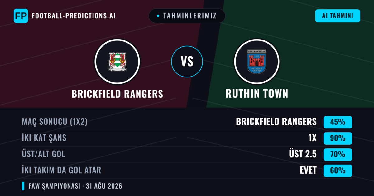 Tahminlerimiz: Brickfield Rangers vs Ruthin Town — Beraberlik (45%); Üst 2.5; İki taraf da gol atar: Evet
