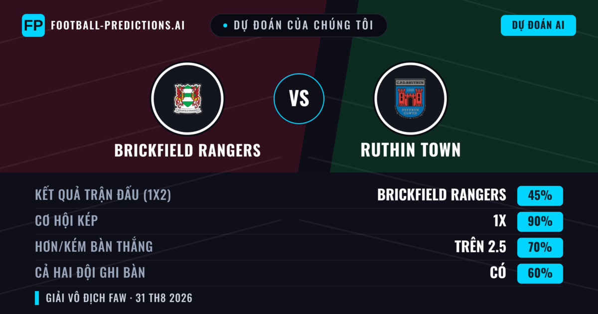 Dự đoán của chúng tôi: Brickfield Rangers vs Ruthin Town — Hòa (45%); Hơn 2.5; Cả hai ghi bàn: Có