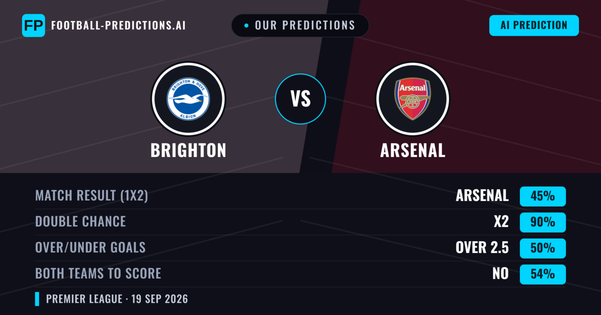 Our Predictions: Brighton vs Arsenal — Arsenal — Win (57%); over 2.5; Both teams to score: Yes