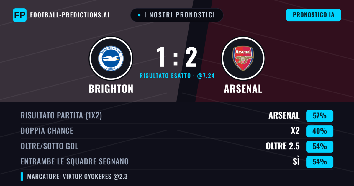 I nostri pronostici: Brighton vs Arsenal — Arsenal — Vince (57%); Oltre 2.5; Entrambe segnano: Sì