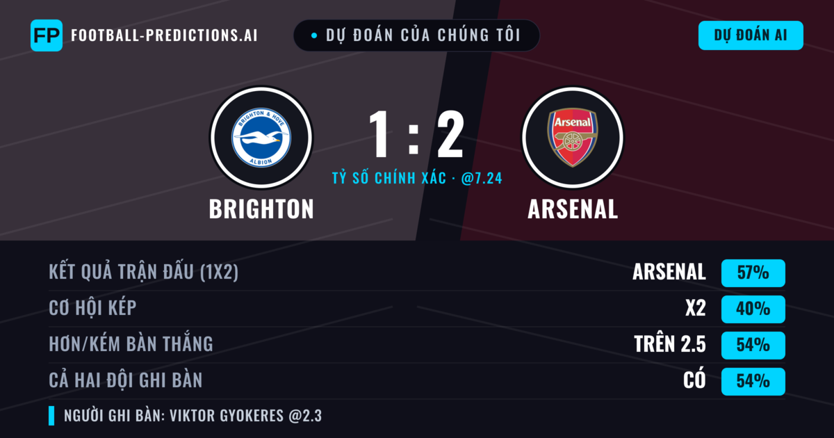 Dự đoán của chúng tôi: Brighton vs Arsenal — Arsenal — Thắng (57%); Hơn 2.5; Cả hai ghi bàn: Có