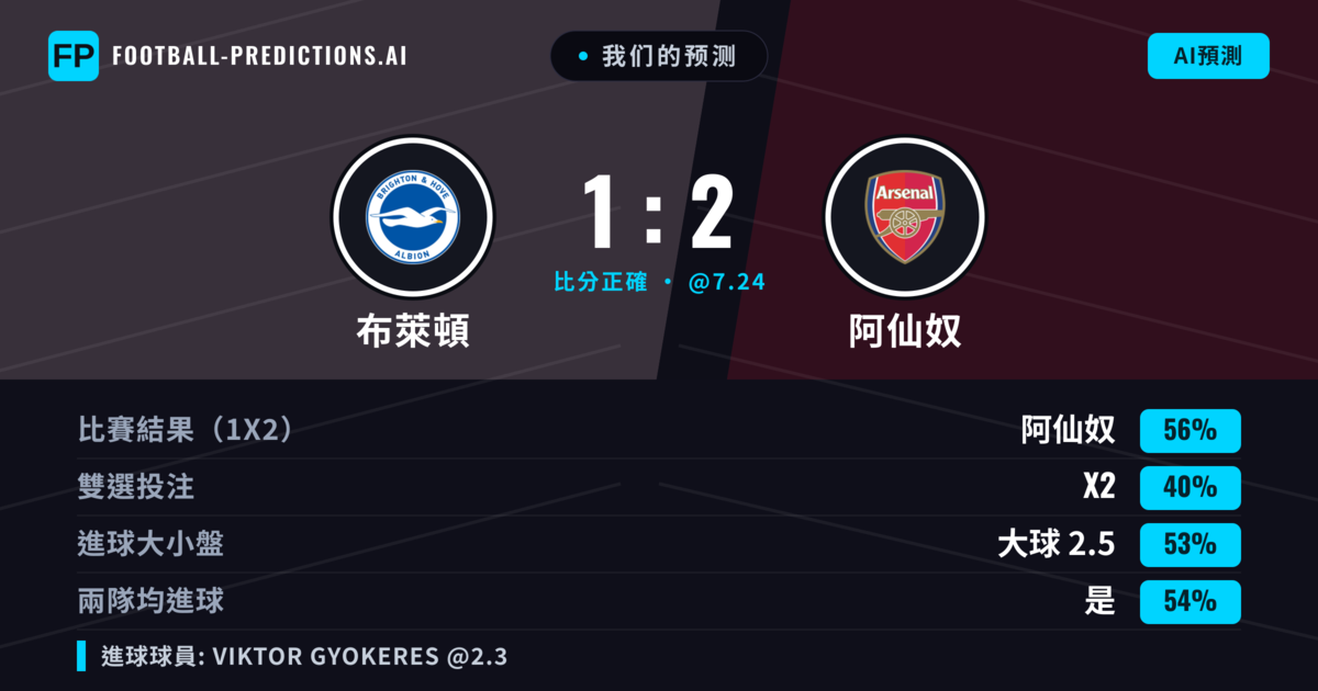 我们的预测: 布萊頓 對 阿仙奴 — 阿仙奴 — 勝 (57%); 大球 2.5; 有進球