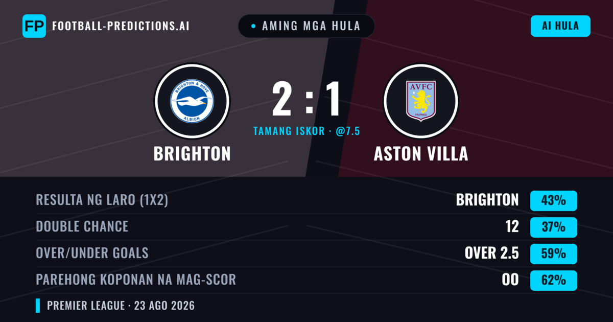 Aming mga hula: Brighton vs Aston Villa — Brighton — Manalo (44%); Over 2.5; Parehong magbubuo: Oo