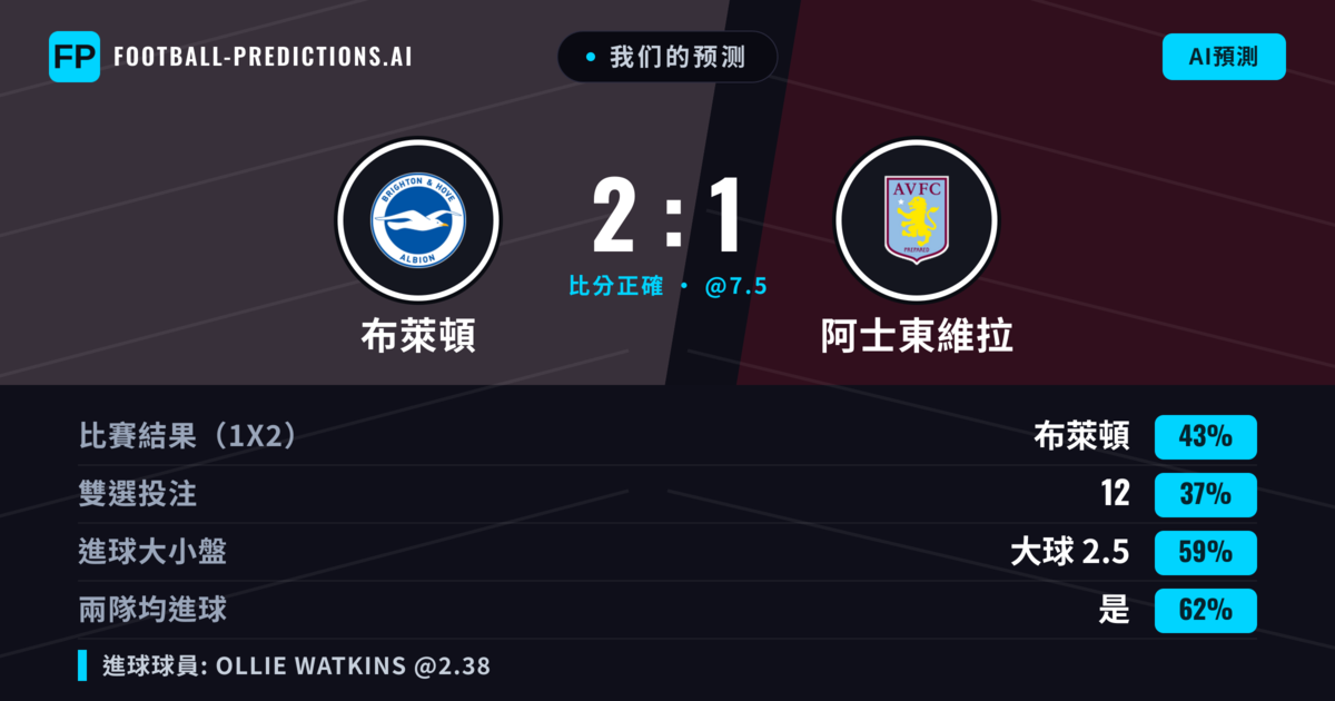我们的预测: 布萊頓 對 阿士東維拉 — 布萊頓 — 勝 (44%); 大球 2.5; 有進球