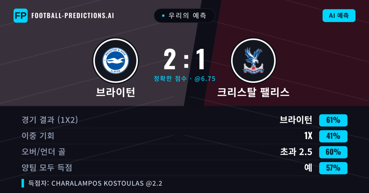우리의 예측: 브라이턴 vs 크리스탈 팰리스 — 브라이턴 — 승리 (60%); 초과 2.5; 양팀 모두 득점: 예