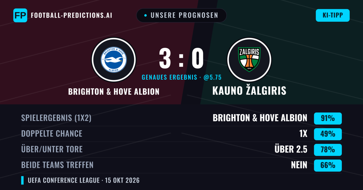 Unsere Prognosen: Brighton & Hove Albion vs Kauno Žalgiris — Brighton & Hove Albion — Sieg (92%); Über 2.5; Beide treffen: Nein