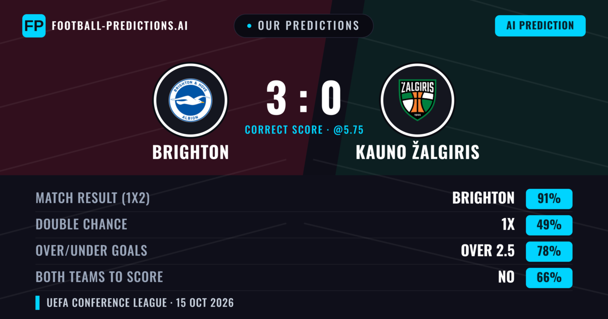 Our Predictions: Brighton vs Kauno Žalgiris — Brighton — Win (92%); over 2.5; Both teams to score: No