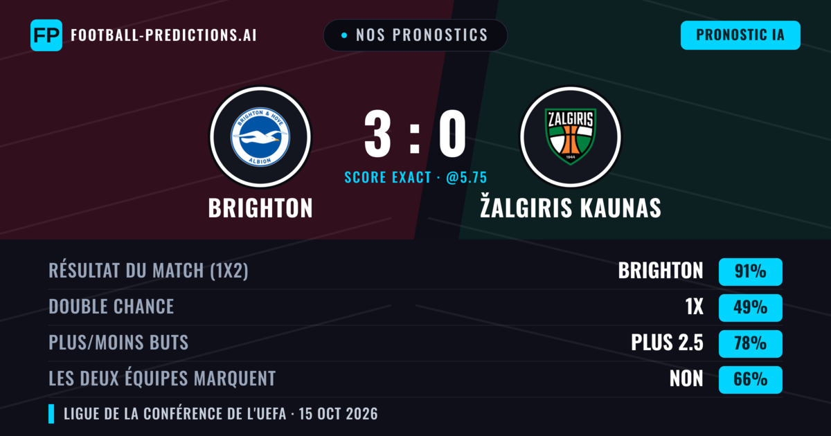 Nos pronostics: Brighton vs Žalgiris Kaunas — Brighton — Victoire (92%); Plus 2.5; Les deux marquent : Non