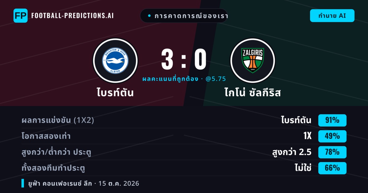 การคาดการณ์ของเรา: ไบรท์ตัน vs ไกโน่ ซัลกีริส — ไบรท์ตัน — ชนะ (92%); เกิน 2.5; ทั้งสองทีมทำประตู: ไม่ใช่